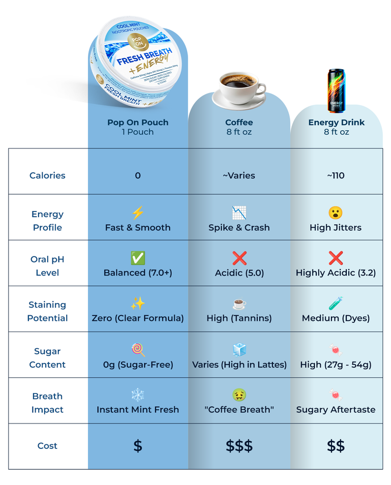 Comparison chart of Fresh Breath Pop On Pouch vs coffee, and energy drink.